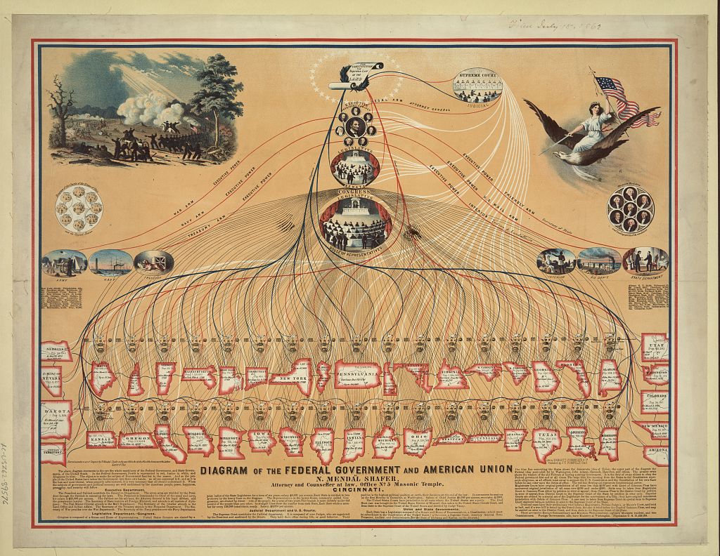 Diagram of the Federal Government and American Union by N. Mendal Shafer, attorney and counseller at law, office no. 5 Masonic Temple, Cincinnati, Library of Congress