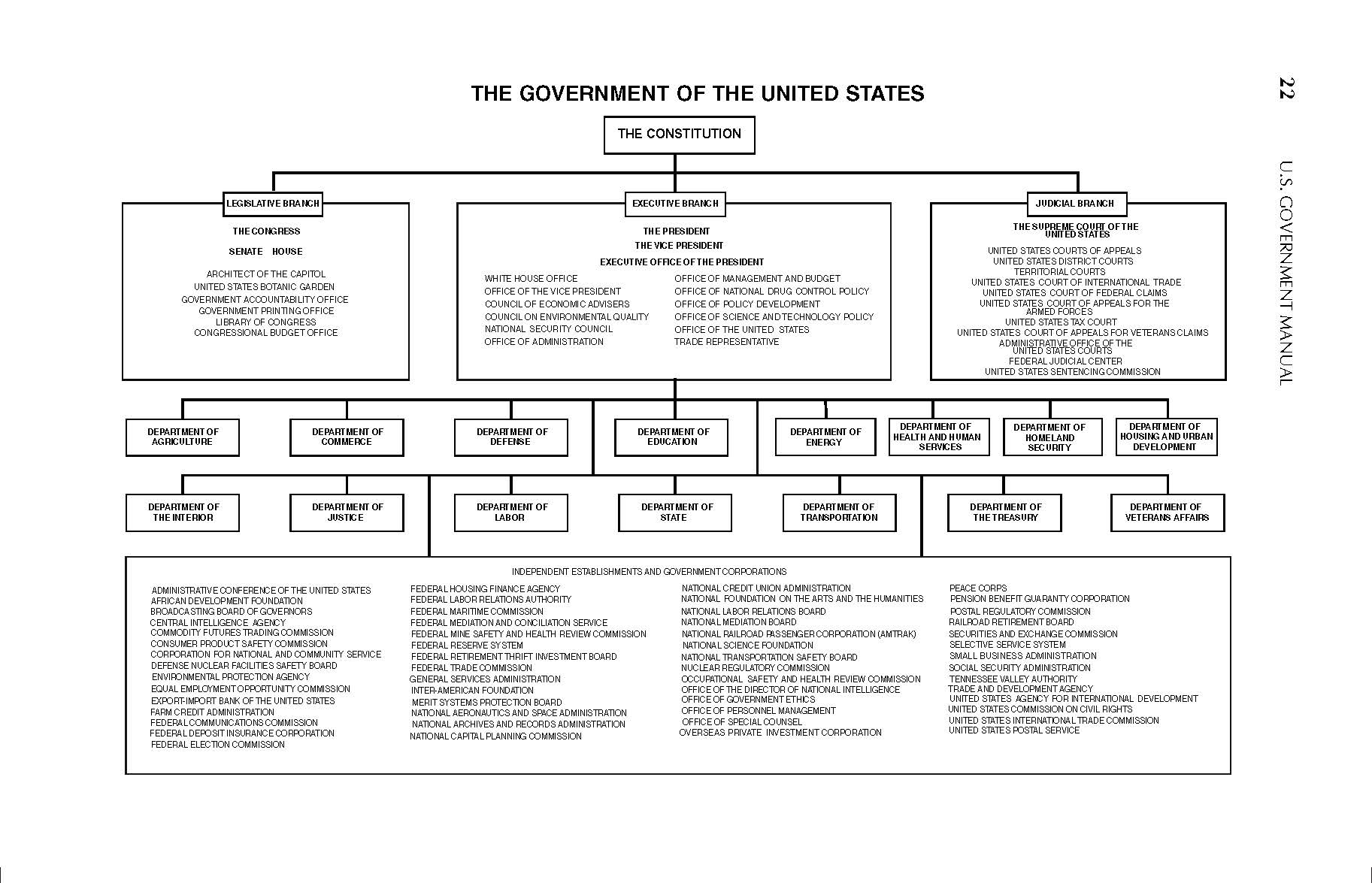 Page 22 from The United States Government Manual 2011