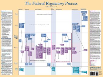 Federal Regulatory Process Poster
